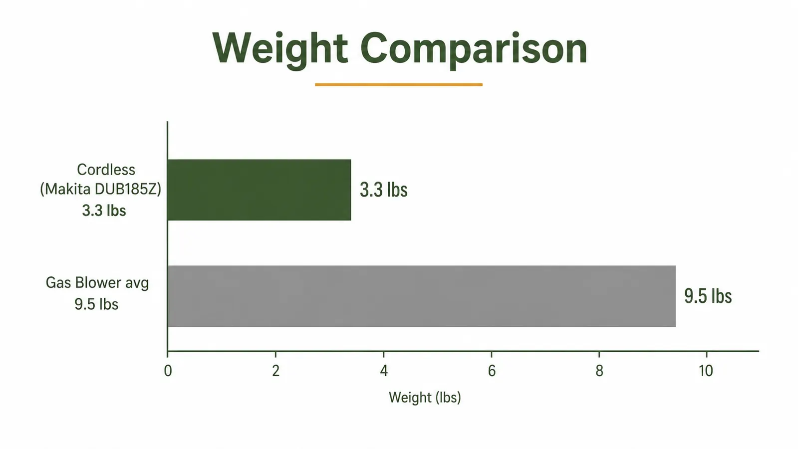 Side-by-side weight comparison chart: cordless blower at 3.3 lbs vs gas blower at 9.5 lbs, green vs gray bar chart