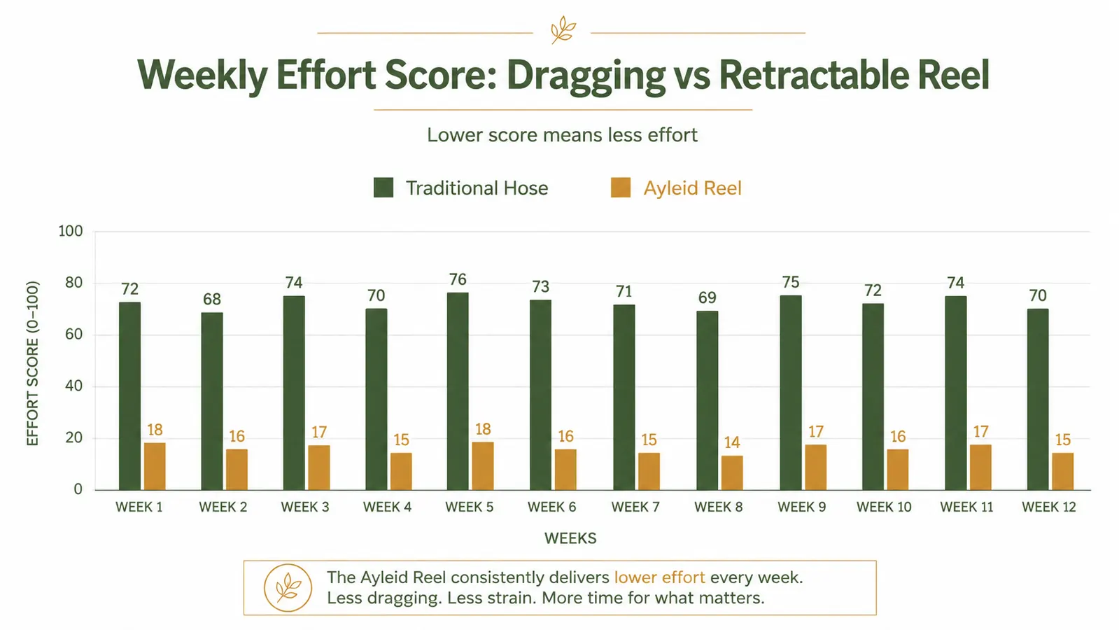 Bar chart comparing weekly effort of dragging a traditional hose versus using the Ayleid retractable reel over twelve weeks