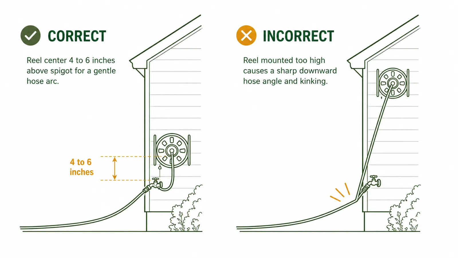 Chart showing correct vs incorrect bracket heights for a wall-mount hose reel, with labels for spigot height, reel center, and hose path angle