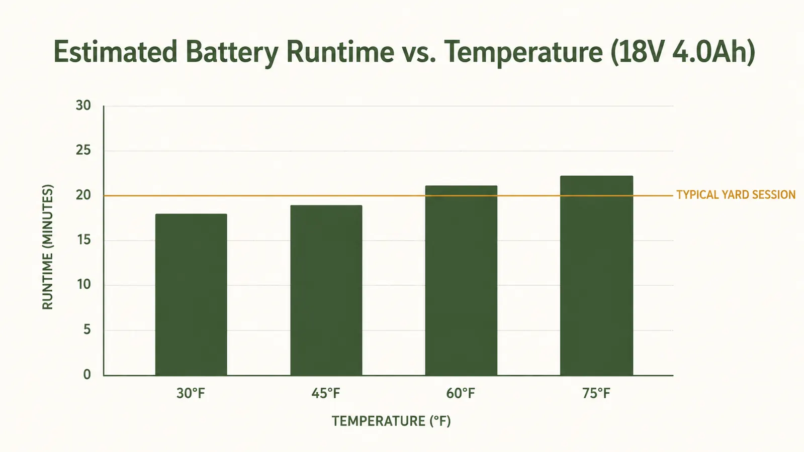 Chart showing estimated battery runtime in minutes across temperature ranges from 30 degrees to 75 degrees Fahrenheit for an 18V cordless leaf blower