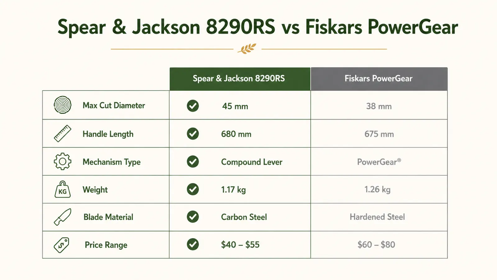 Side-by-side spec comparison chart for Spear and Jackson versus Fiskars PowerGear loppers